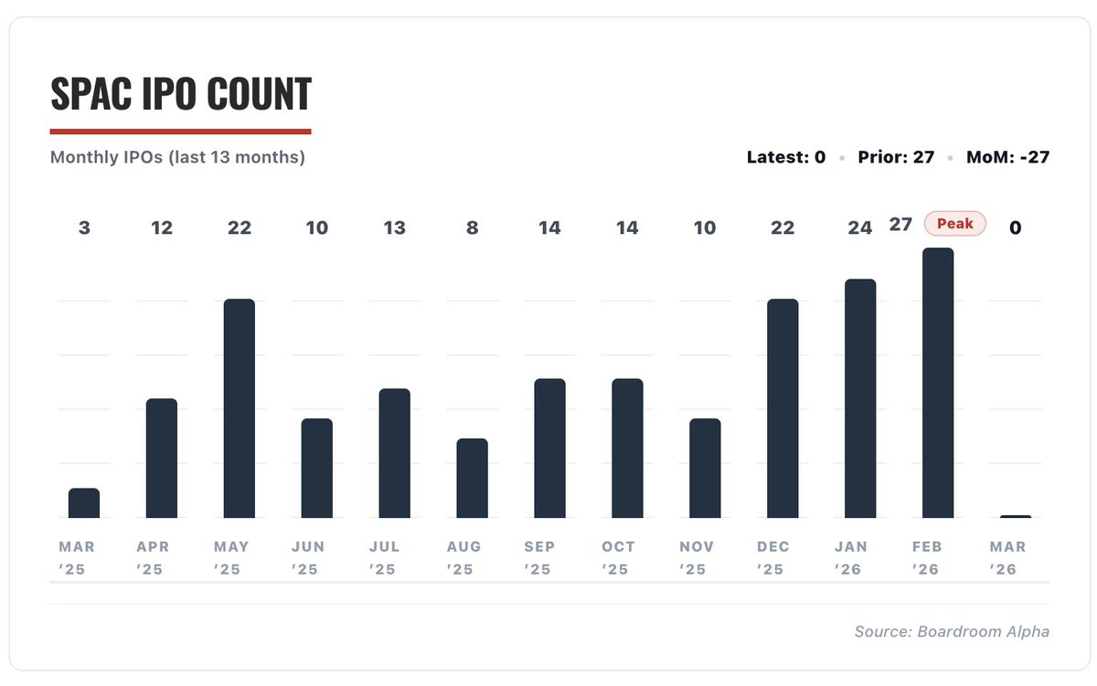 boardroomalpha's tweet photo. Daily SPAC Update

February was one of the strongest SPAC months in years.

The numbers:
💰 $5.5B+ raised across 27 IPOs
📈 51 SPAC IPOs YTD raising $11.2B — already over 1/3 of 2025

Capital focused on:
🤖 AI / Tech
🛰️ Space Tech
💠 Digital Assets

🔗 https://t.co/mGjT1xXAaw https://t.co/EC74z5gVKI