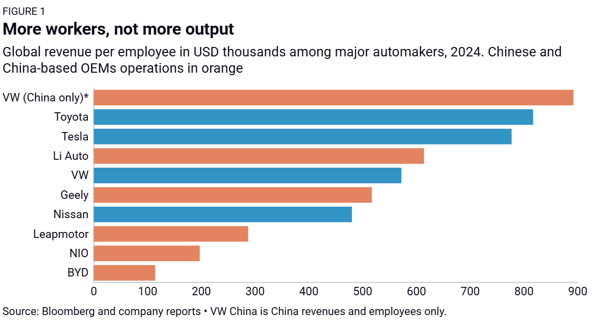 mmpiatkowski's tweet photo. "A common assumption is that Chinese 🇨🇳 automakers are more competitive because they are more productive. Company data does not support this view. On standard metrics such as revenue per employee, Chinese OEMs significantly underperform Western peers. Tesla employees generate roughly six to seven times more revenue than BYD’s, and Volkswagen outperforms China’s largest OEMs by a wide margin. Similar gaps are visible at SAIC, Geely, and NIO (Figure 1). This is despite high levels of automation in Chinese plants, which often exceed those of foreign joint ventures in China."

https://t.co/Qa013dnYkP