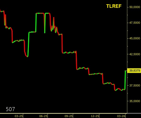 TCMB istedi, oldu:  2025 Ekimden sonra ilk kez BİST repo faizleri (TLREF) %40 yakınına geri geldi. [Likidite fazlasını 39,9'dan çekti]

12 Mart PPK'da faiz düşürme ihtimali sıfırlandı. Jeopolitik hızlı düzelirse, mevcut önlemler kalkar ve 22 Nisan PPK'ya kadar %37 devam eder.