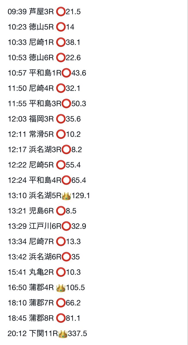 今日もお見事でした👀
毎日万舟取るから凄みが薄れてないか心配だす😟
#ホワイトな予想屋
#そして実はとても美女