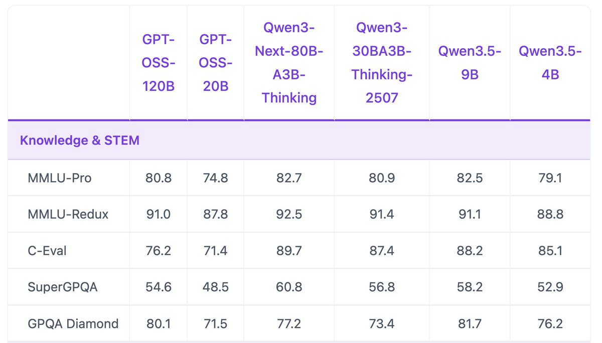 not only does the Qwen 3.5 9B beat the GPT OSS 20B

it BEATS the 120B

INCREDIBLE stuff