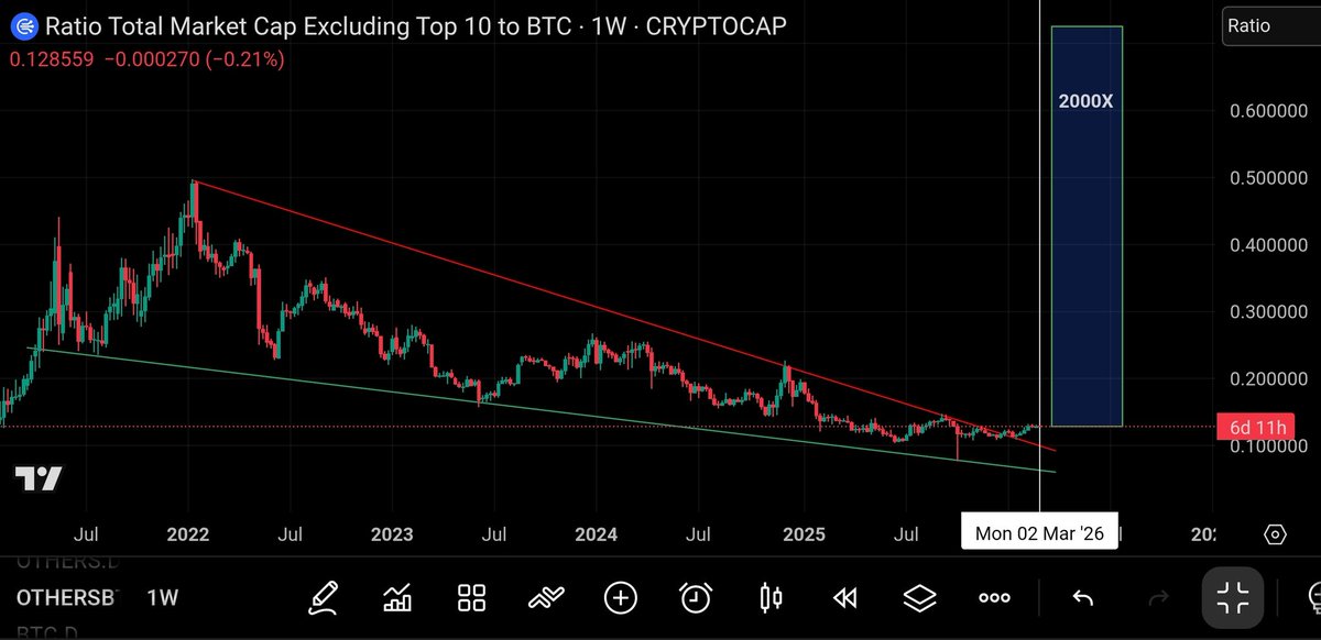UniverseTwenty's tweet photo. #Altcoin season only up from here 💥🚀 https://t.co/u2gQxv4GGc