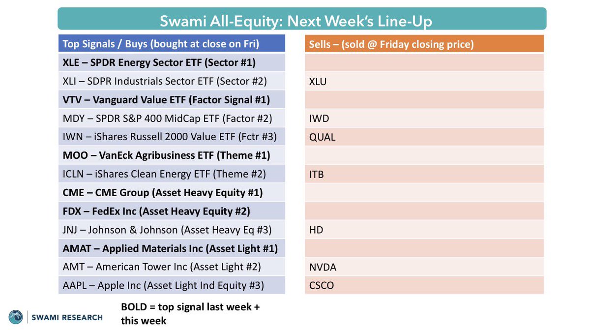 SwamiResearch's tweet photo. Big picture: Buy signals in IWN and HYG

BONDS: Buy signal in high yield (HYG): low end of range, low volatility, confirmed uptrend; short-term fractal overbought reversal in TLT

EQUITIES: Buy signal in small cap value (IWN)

COMMODITIES: No new action; new 1M high for gold on falling volatility

CURRENCIES: USD is approaching its trendline (DXY $98.10)

CRYPTO: Still firmly bearish