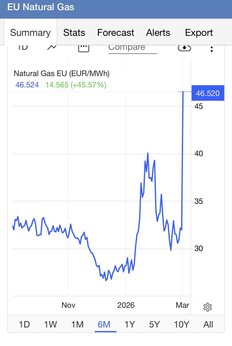 European gas prices have jumped over 50% today after QatarEnergy halted ...