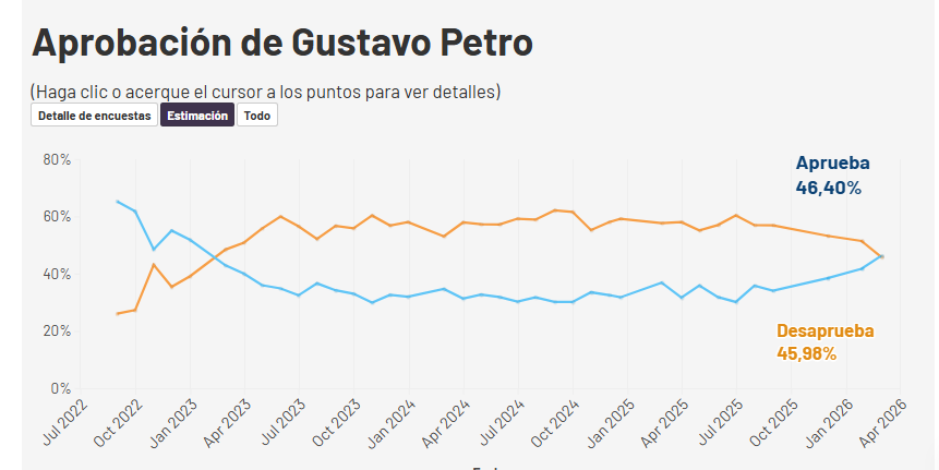 datagrafiacol's tweet photo. Actualizamos nuestro #PollOfPolls  de Aprobación Presidencial de @petrogustavo  con la encuestas de @atlas_intel y @CNCSocial presentadas  por @RevistaSemana y @estoescambio 
Aprueba: 46,40%
Desaprueba: 45,98%
Toda la información en https://t.co/A5DuNXXqsC https://t.co/aDh23Ouzji