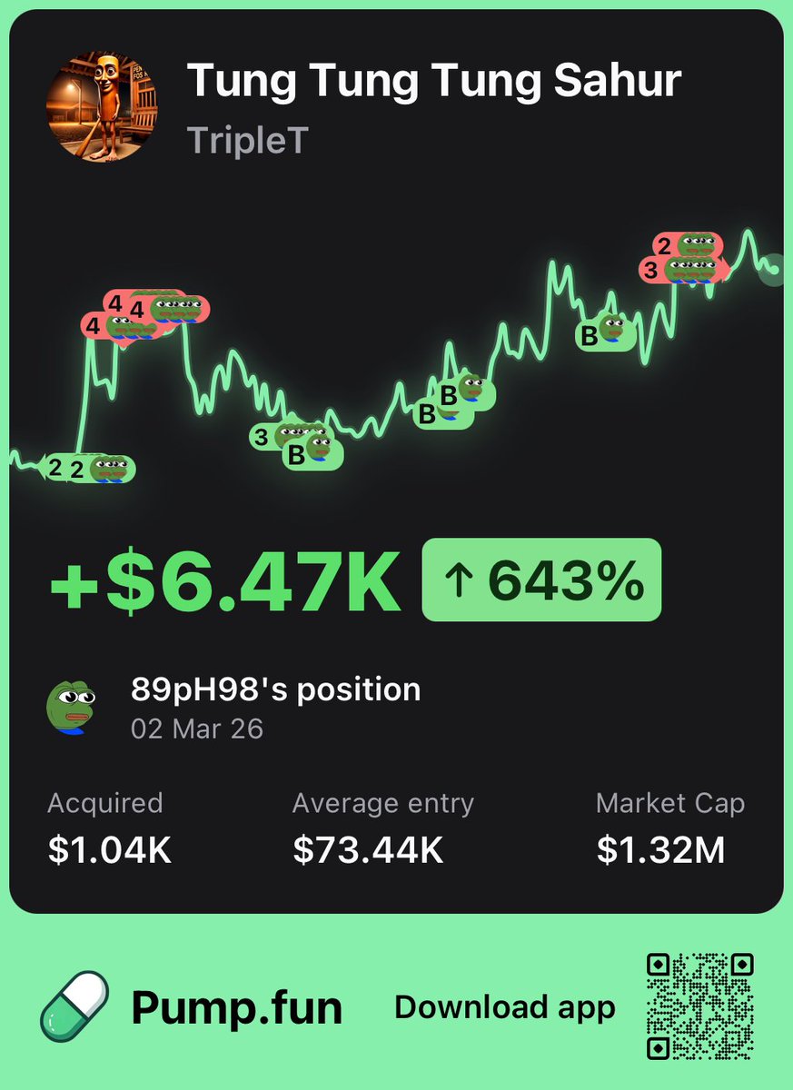 This trader made $6,470 after buying $1,040 worth of $TripleT at a $73K market cap

They gained a 6x return! 🔥