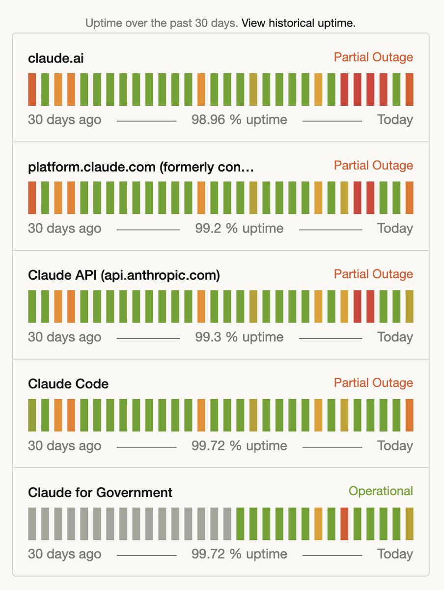 On one end, the Anthropic team is a massive user of AI to write code (80%+ of all code deployed is written by Claude Code). They ship amazingly fast.

On the other hand, seeing these beyond terrible reliability numbers suggests there might be a downside to all this speed: