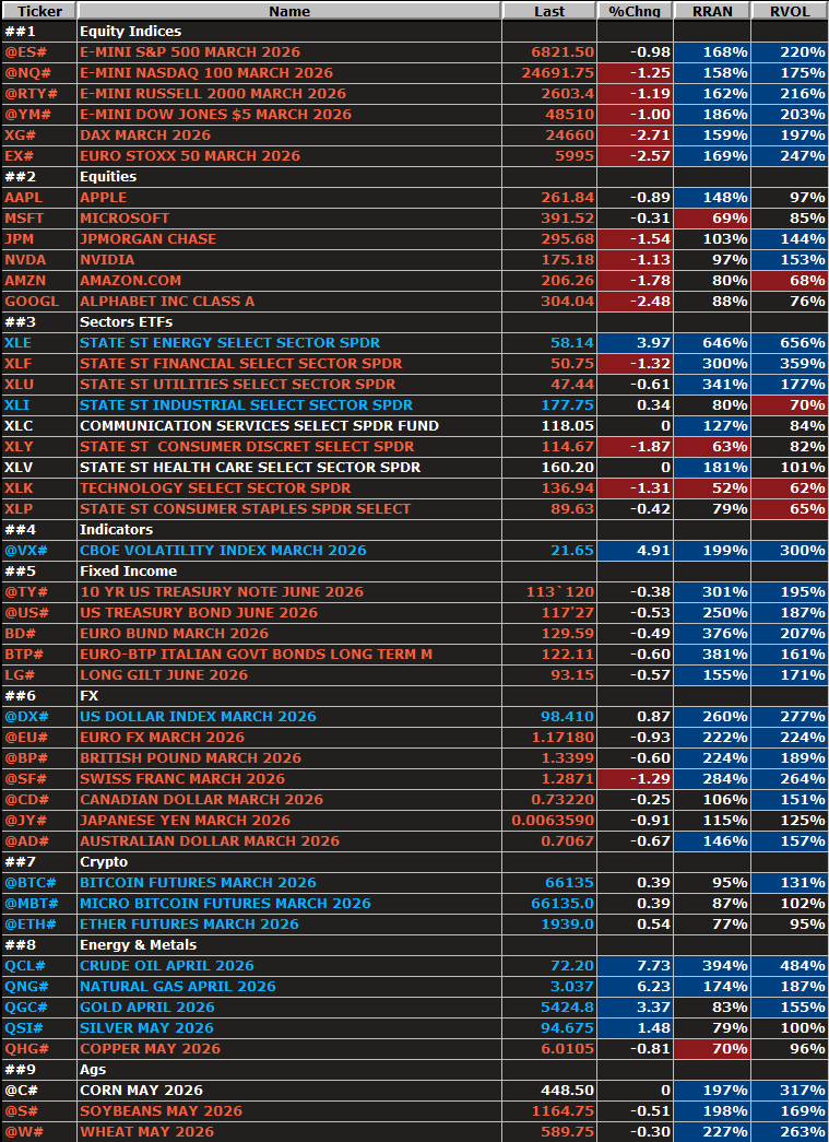 FuturesTrader71's tweet photo. Our Relative Indications board  from @convtrading is all lit up this morning. With heavy relative range and volume in #CL_F, EU &amp; US treasuries, currency futures, indices and VIX. #FuturesTrading https://t.co/XfasKe7aK1