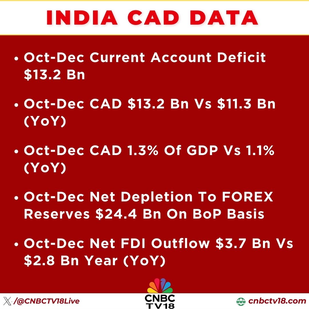 CNBCTV18Live's tweet image. #JustIn | India #CurrentAccountDeficit Data;  

⏩Oct-Dec Current Account Deficit $13.2 Bn  

⏩Oct-Dec CAD 1.3% Of GDP Vs 1.1% (YoY)  

⏩ Oct-Dec CAD Up On Higher Merchandise Trade Deficit On Year

Here's more👇