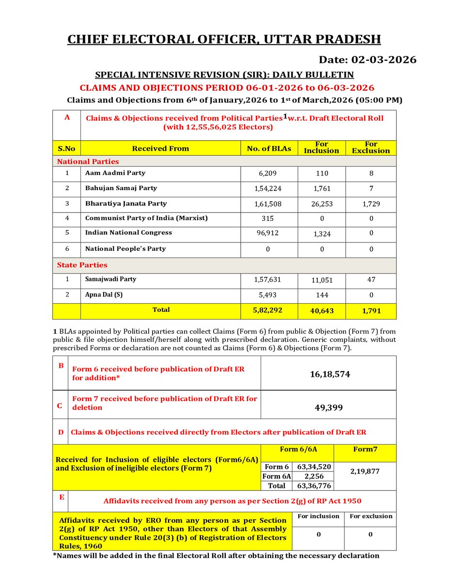 CEO Uttar Pradesh tweet media