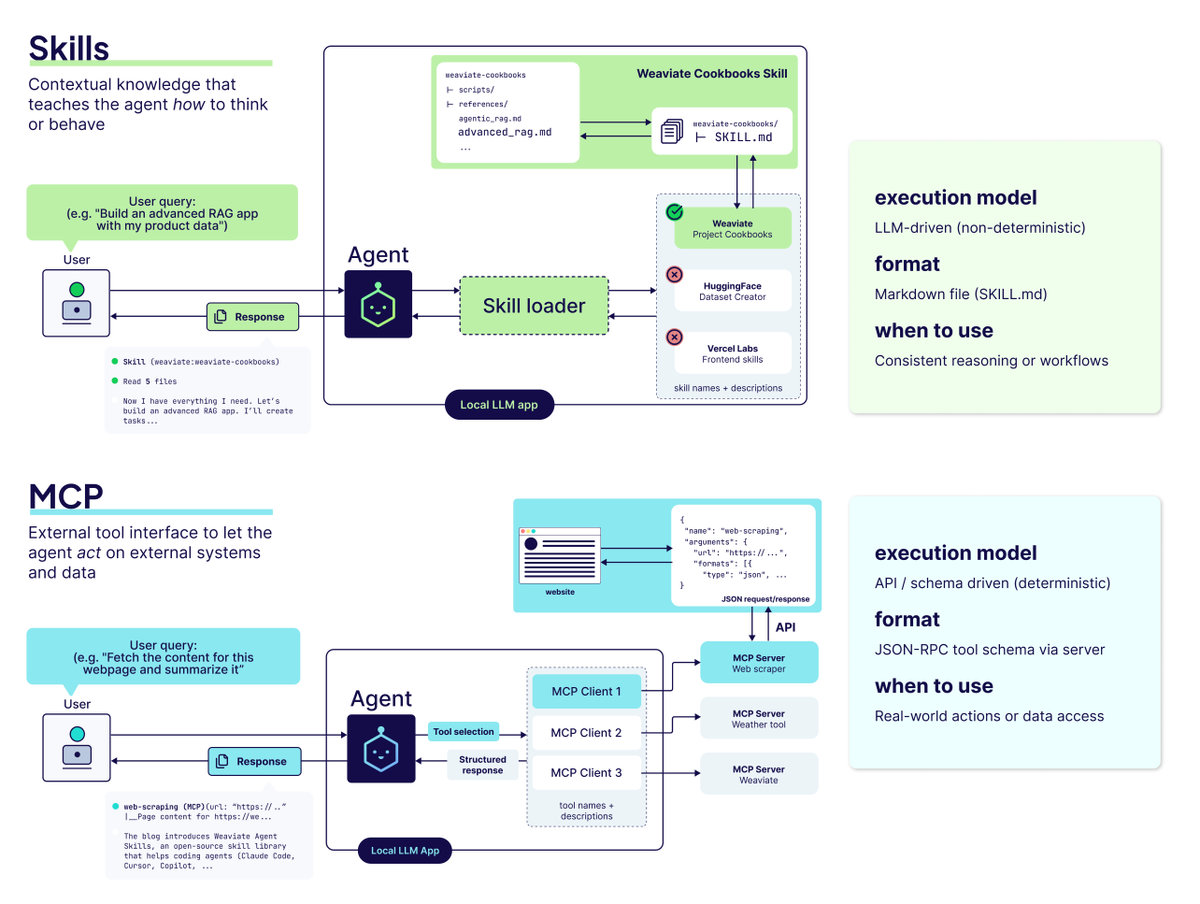 Skills vs MCP diagram