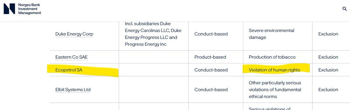 #MUNDO | El fondo soberano Noruego vende su participación en Ecopetrol al considerar que la petrolera colombiana violó los estándares éticos establecidos por el Consejo Ético en relación con el respeto a los derechos humanos.

La decisión se anunció la semana pasada a los
