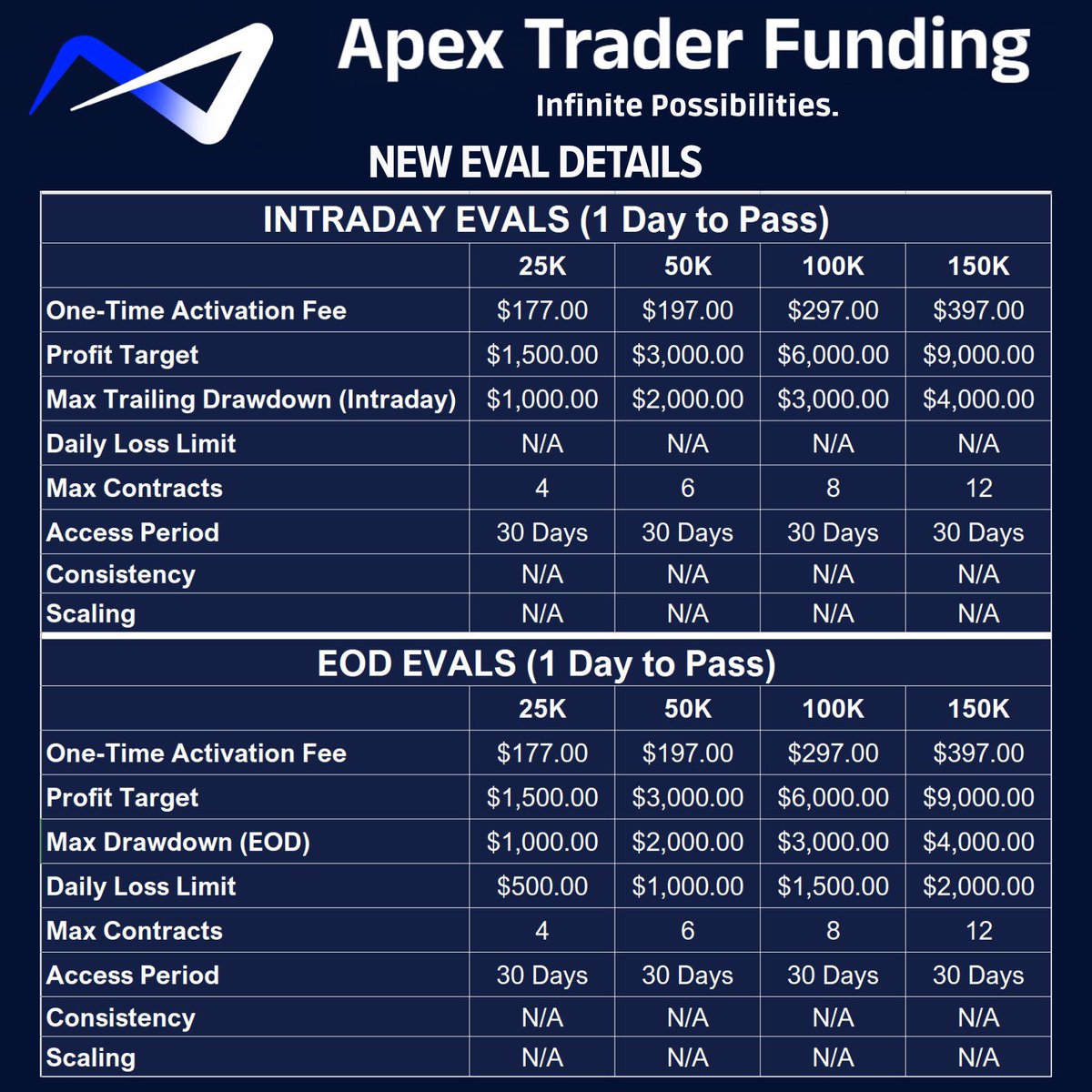 ProphubTrading's tweet photo. 🚨 New Apex Plans Are Out 🚨 

🟢 EOD Drawdown
🟢 No payout denials
🟢 No MAE rule
🟢 No 5:1 risk reward rule
🟢 Built in scaling
🟢 50% consistency in funded

Still Maximize Leverage with 20 accounts 🔥

Get 85% OFF with code PHUB 📈

https://t.co/n7vHpd3dSi https://t.co/CmsRYT5agM
