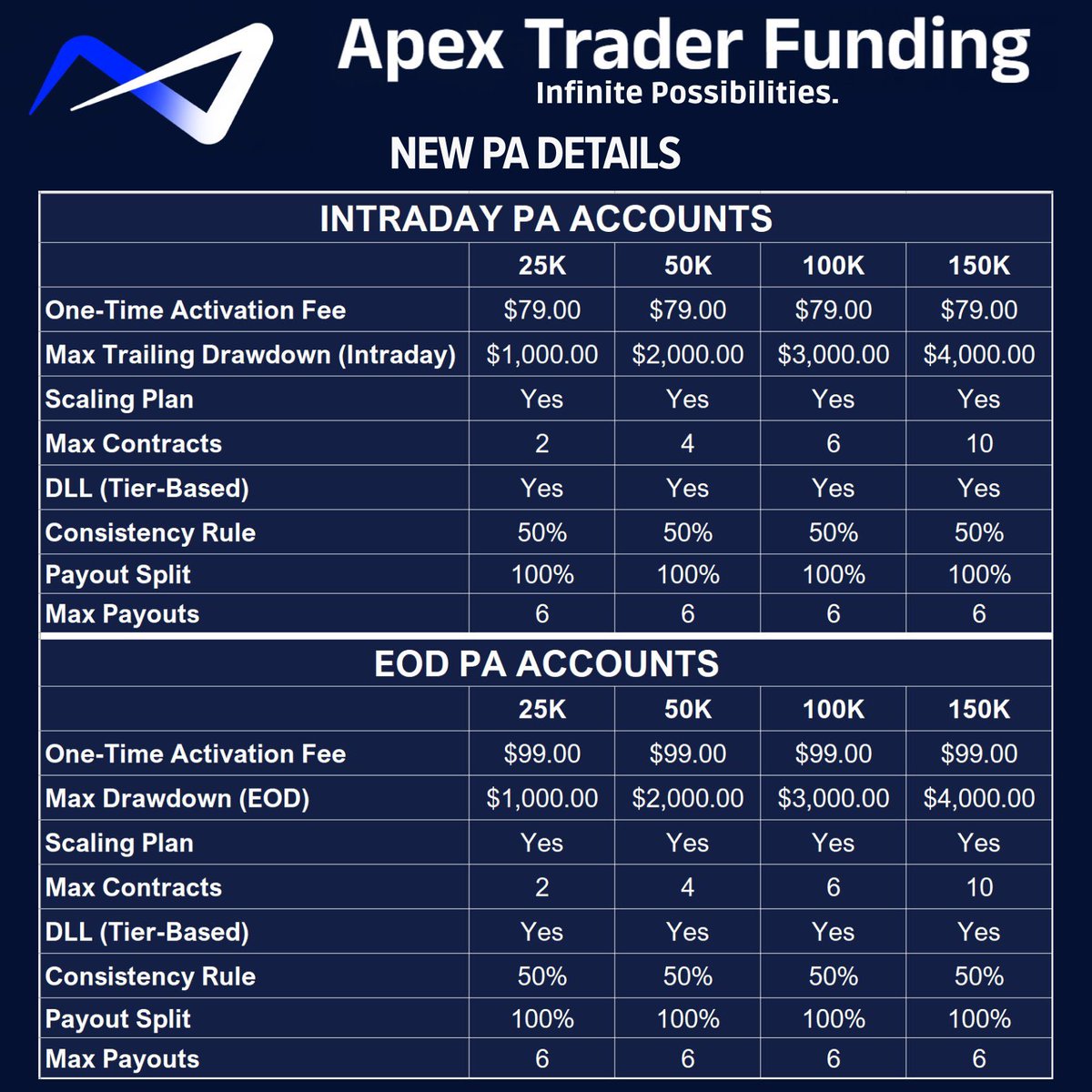 ProphubTrading's tweet photo. 🚨 New Apex Plans Are Out 🚨 

🟢 EOD Drawdown
🟢 No payout denials
🟢 No MAE rule
🟢 No 5:1 risk reward rule
🟢 Built in scaling
🟢 50% consistency in funded

Still Maximize Leverage with 20 accounts 🔥

Get 85% OFF with code PHUB 📈

https://t.co/n7vHpd3dSi https://t.co/CmsRYT5agM