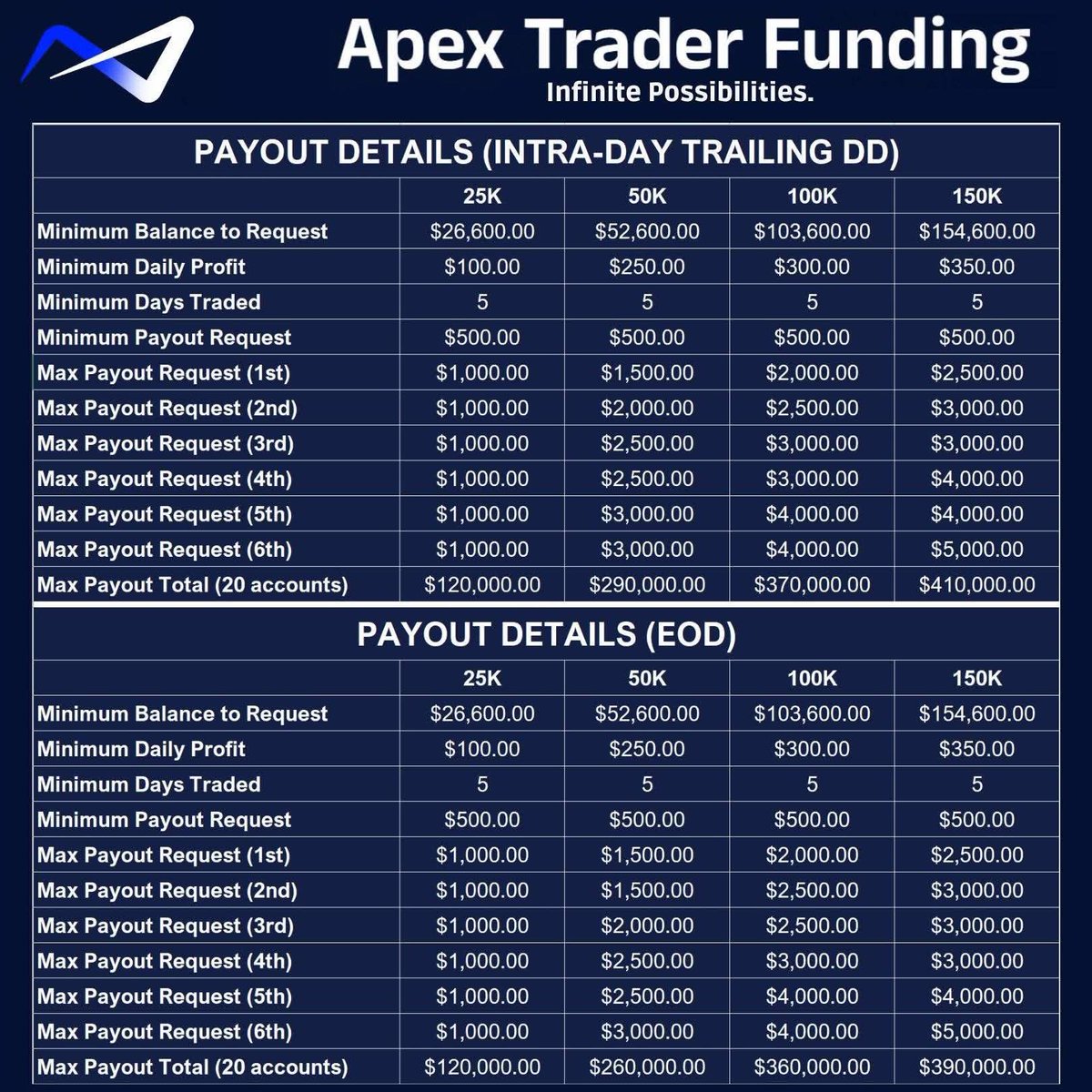 ProphubTrading's tweet photo. 🚨 New Apex Plans Are Out 🚨 

🟢 EOD Drawdown
🟢 No payout denials
🟢 No MAE rule
🟢 No 5:1 risk reward rule
🟢 Built in scaling
🟢 50% consistency in funded

Still Maximize Leverage with 20 accounts 🔥

Get 85% OFF with code PHUB 📈

https://t.co/n7vHpd3dSi https://t.co/CmsRYT5agM