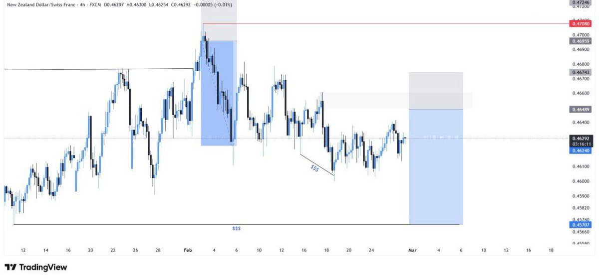 NZDCHF SELL LIMIT @ 0.46490
STOPLOSS @ 0.46750

TP @ 0.46250
TP @ 0.46000
TP @ 0.45700