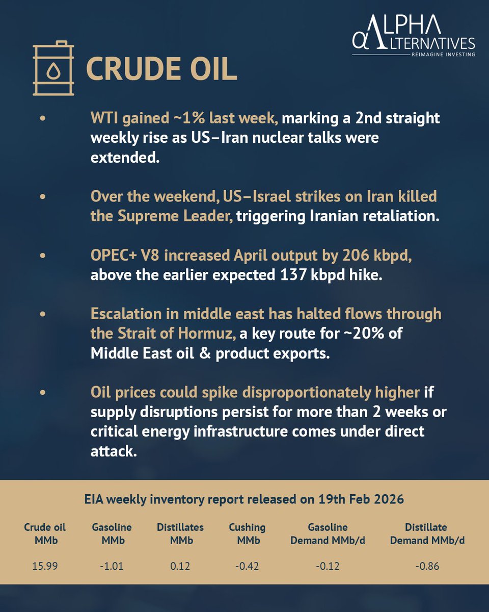 ReimagineAlpha's tweet photo. This week in Commodities: #TrackingTrendsInCommodities : Week 97

#ReimagineInvesting

#Commodities #AIF #alternative #energy #bullion #basemetals #crudeoil #goldprice #NaturalGas https://t.co/sdm3rJkfTb