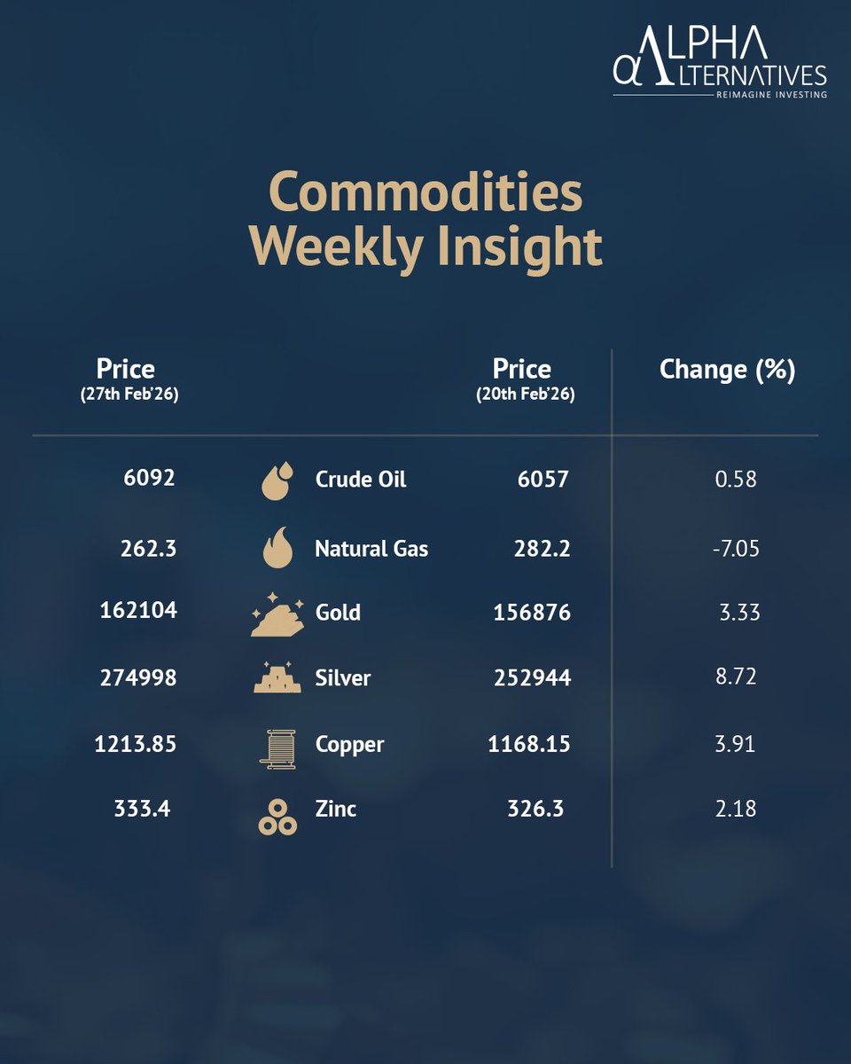 ReimagineAlpha's tweet photo. This week in Commodities: #TrackingTrendsInCommodities : Week 97

#ReimagineInvesting

#Commodities #AIF #alternative #energy #bullion #basemetals #crudeoil #goldprice #NaturalGas https://t.co/sdm3rJkfTb