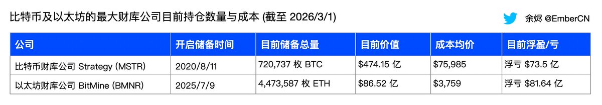 EmberCN's tweet photo. 比特币及以太坊的最大财库公司上周购买情况：

◎比特币财库公司 @Strategy (MSTR) 上周以约 $67,700 的价格购买了 3,015 枚 BTC ($2.04 亿)。
他们现在总共持有 720,737 枚 BTC ($474.15 亿)，成本均价 $75,985，浮亏 $73.5 亿。

◎以太坊财库公司 @BitMNR (BMNR) 上周以约 $1,954 的价格购买了 50,928 枚 ETH ($9954 万)。
他们现在总共持有 4,473,587 枚 ETH ($86.52 亿)，成本均价 $3,759，浮亏 $81.64 亿。

----------------------------------------------------
#Bitget VIP 费率更低，福利更狠！买美股秒级入场