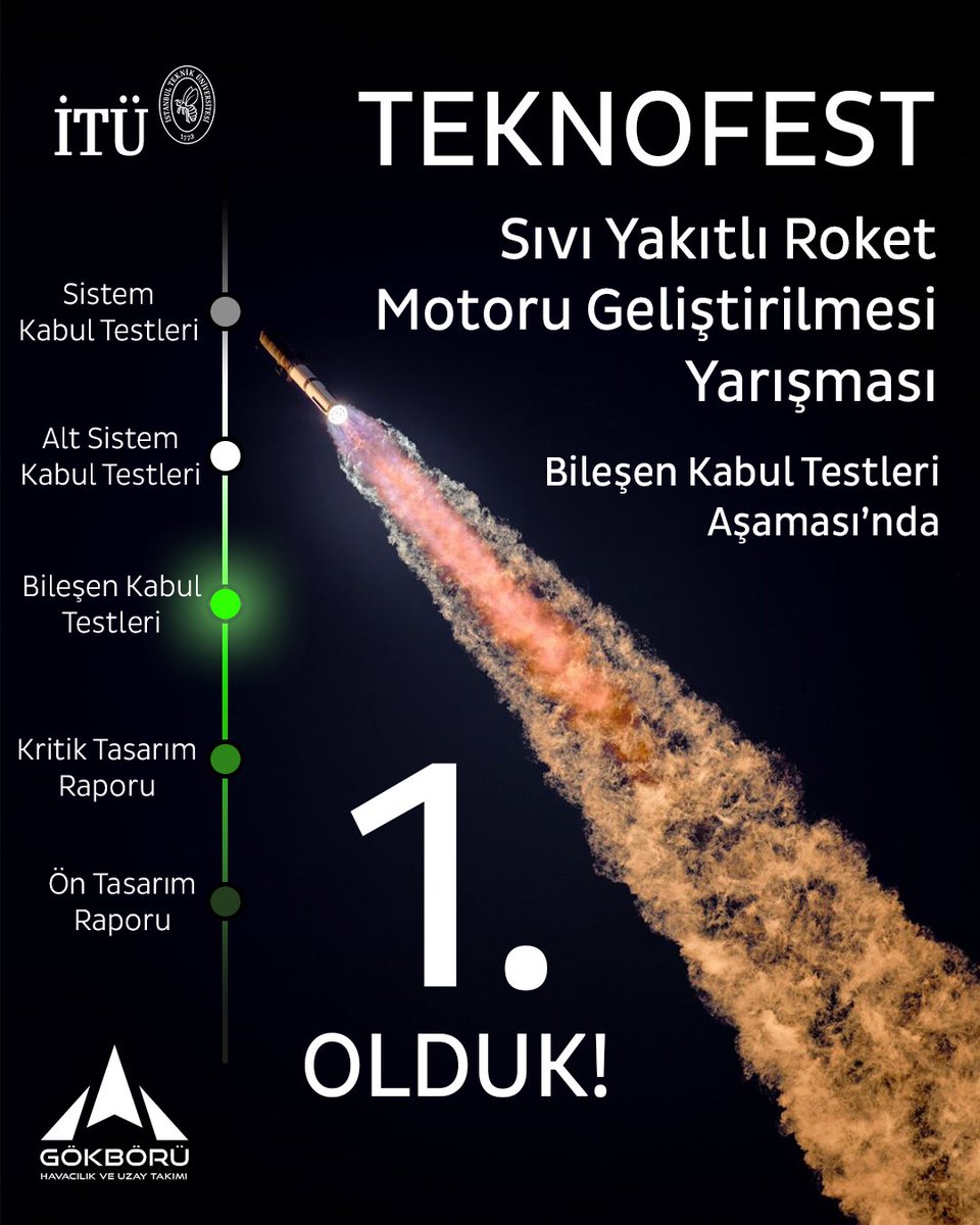 gokboruht's tweet photo. Gökbörü Havacılık ve Uzay Takımı olarak Teknofest B3 Sıvı Yakıtlı Roket Motoru Geliştirilmesi Yarışması'nın üçüncü aşaması olan Bileşen Kabul Testleri'ni başarıyla geçerek bir sonraki aşama olan Alt Sistem Kabul Testleri aşamasına yükseldik! 🚀 https://t.co/6DhkAAemlk