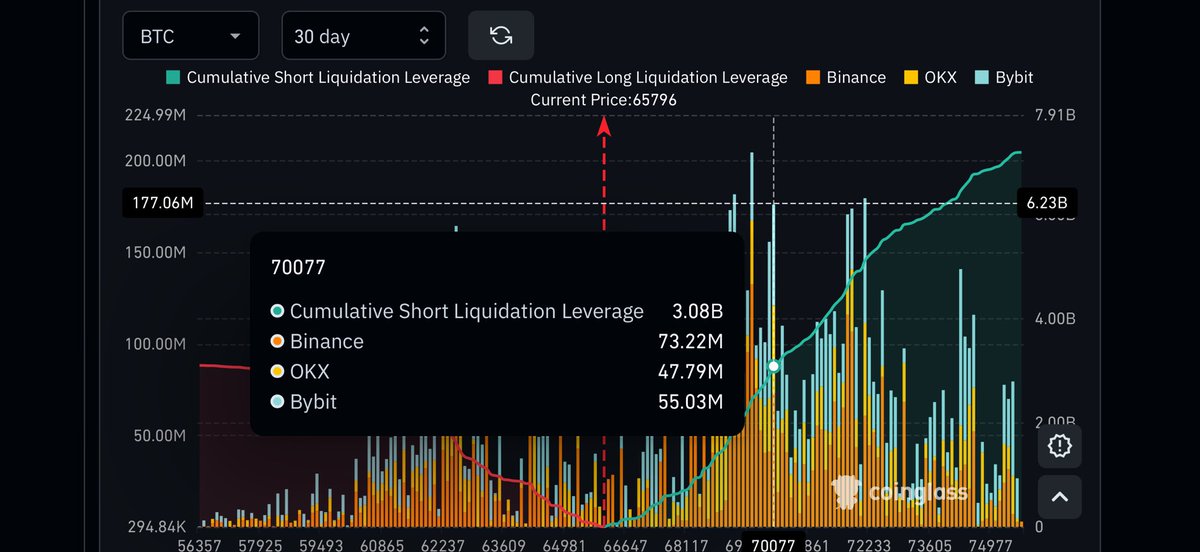 JUST IN: Over $3,000,000,000 in crypto short positions set to be liquidated if Bitcoin hits $70,000.