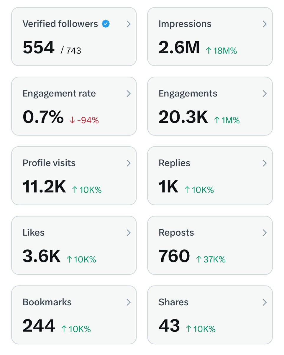 Getting 5M impression is not easy without adult content 
Can you guys help me out repost and engage urself you will get 550 mutuals 

I’ll follow everyone who follows me verified or not both