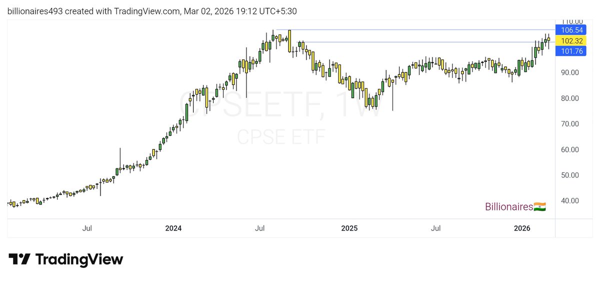 billionaires493's tweet photo. #CPSEETF (Weekly)
โก๏ธ18 months long base
โก๏ธATH Breakout expected
๐ฃ CMP 102 https://t.co/1lewLzJmNA
