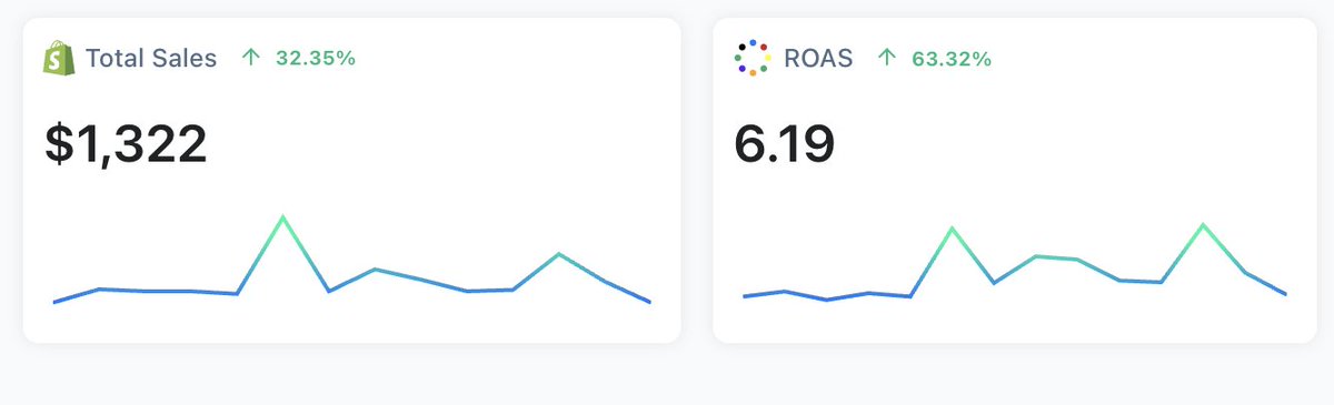 Road to 1M with ecom - Day 61

pretty good day today. the new sku launch went decent. it was profitable first day, unprofitable today but still got a sale. i think it’s got hella potential so i’m gonna keep making cracked ads for it.

wrote a script today, turning one of our