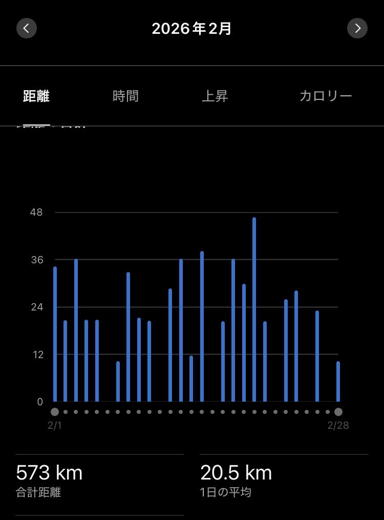 遅くなりましたが、2月月間走行距離😓
573km

レース2本、東京マラソン前調整を行いながら距離もまずまず踏めました🏃今シーズンから練習量を以前の2倍近くまで増やした成果が結果につながりました✨今後は6月のサロマに向けて全振りする予定なので、さらに練習のヴォリュームを増やさねば💦