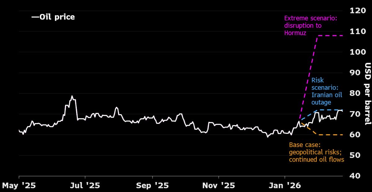 kuttrapali26's tweet photo. My First Macro War Lesson : The 5 Pillars of Oil War

🛢️IMAGE 1:Oil Price Scenario:

• Base Case: Geopolitical noise but oil keeps flowing. Price stays near $60.

• Risk Case: Iran oil goes offline. Price moves up to $75.

• Extreme Case: The Strait of Hormuz is blocked. Price rockets to $110.

👉🏻We are currently in the Risk Case. If you see news about Hormuz closing, expect a massive move up.

🛢️Image 2: The Asian Oil Trap

Context: This chart shows which regions rely most on this oil.

China: 38%
India: 15%
South Korea + Japan: 23%

Asia is the biggest loser in a Gulf war. For India, every $10 rise in oil pushes our trade deficit up and the Rupee down. Energy security is now our top economic priority. High oil prices lead to a higher trade deficit for us.

🛢️ image-3 The War Decision Tree 

•Scenario A: (The regime collapses) This leads to democracy, a new dictator, or pure chaos.

•Scenario B: (The regime survives) This is higher risk. They can retaliate by striking US bases or attacking ships in the Gulf.

🛢️Image 4: The Strait of Hormuz Choke Point

Context: A map showing the narrow water passage near Iran.

The Strait of Hormuz is the most important 21 miles in the world. It is the only exit for Saudi, UAE, and Kuwait. If Iran blocks this, global supply does not just drop; it stops. This is the ultimate "Black Swan" for 2026.

🛢️Image 5: The Supply Stack

Context: Historical oil production by country.

Saudi Arabia remains the "Central Bank of Oil," but Iraq and UAE are the growth engines. Iran’s output is volatile but critical. If one Big Three member goes offline, the global economy relies entirely on the other’s pumping at max capacity.

Image Source:Bloomberg