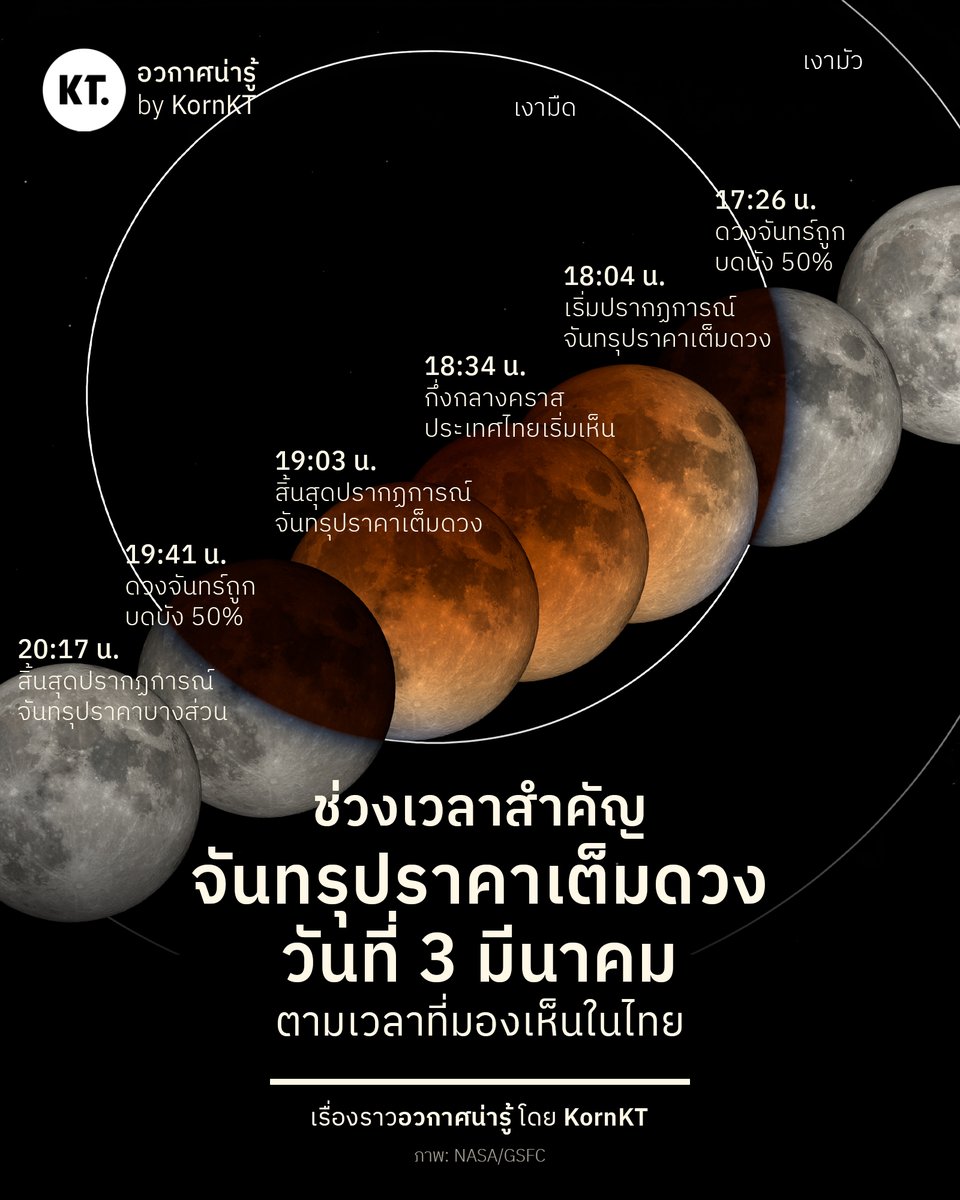 🌕 สรุปไทมไลน์ และช่วงเวลาสำคัญ ปรากฏการณ์จันทรุปราคาเต็มดวง เย็นวันที่ 3 มีนาคมนี้ มองเห็นด้วยตาเปล่าได้จากทั่วไทย

- 16:50 น. เริ่มปรากฏการณ์จันทรุปราคาบางส่วน
- 18:04 น. เริ่มปรากฏการณ์จันทรุปราคาเต็มดวง
- 18:23 น. ดวงจันทร์ขึ้นจากขอบฟ้ากรุงเทพฯ
- 18:33 น. ช่วงกึ่งกลางคราส
-
