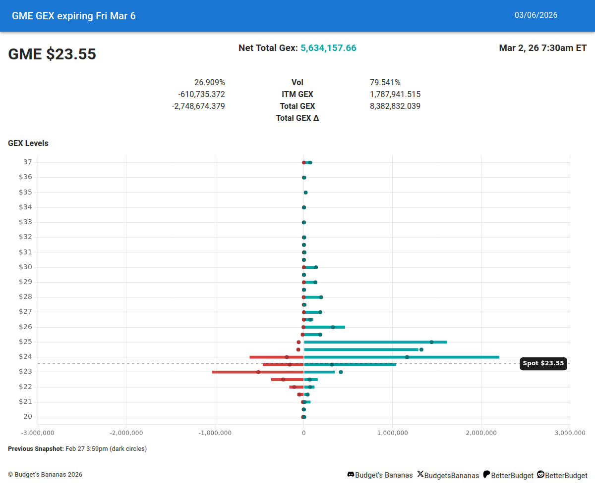 BudgetsBananas's tweet photo. $GME weekly Gamma Exposure β’οΈππ§²
Look at this week's Gamma Exposure #GEX on market maker's short $GME options
Please, only the latest data, as it changes intraday π₯Ί
#GameStop #PowerToThePlayer https://t.co/eYzKetIOkY