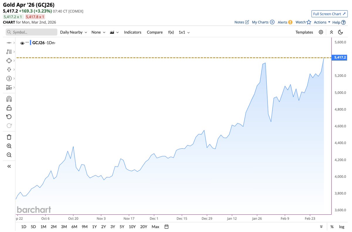 Barchart tweet media