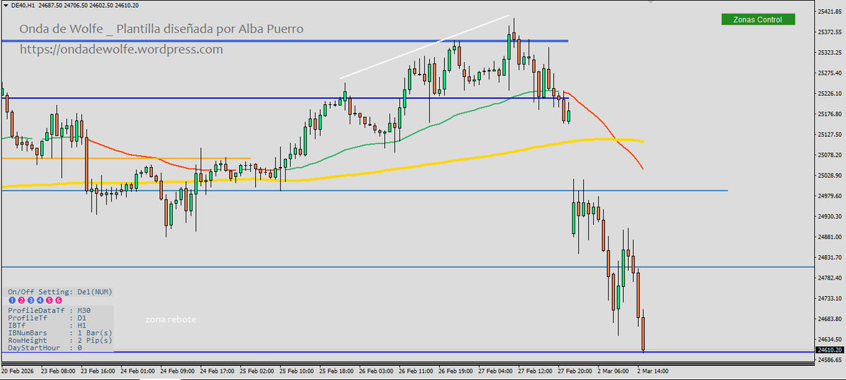Albitamix's tweet image. #Dax No se recupera. No hay manera

En zona de soporte y pendientes de la apertura USA, si USA rebota es la única forma que, de momento, aguanten en Europa y paren la sangría

Y además el rechazo en Dax ha sido en zona de máximos dejando arranque para posible caída mayor