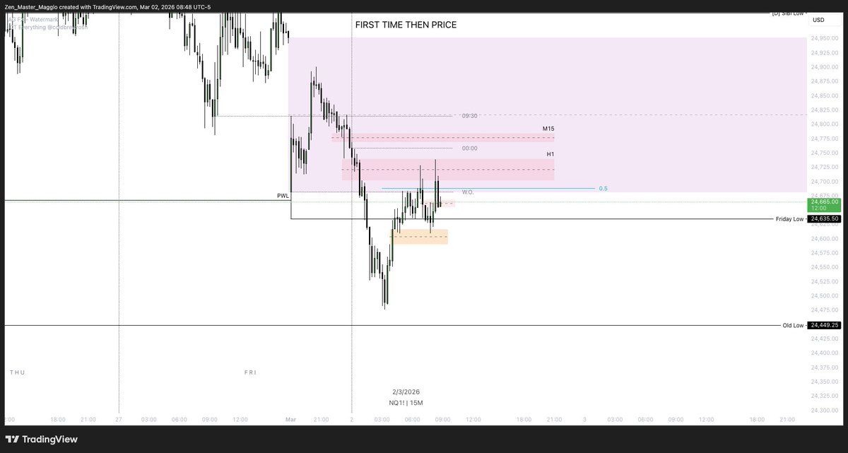 $NQ 

Rebalancing to 50% of the Asia/London Price movement.. 

As long as we stay below the lower half of the NWOG, I'm remain bearish towards the old low at 24,449.25.

I'm live in my discord at 9'30am market open (link in bio)