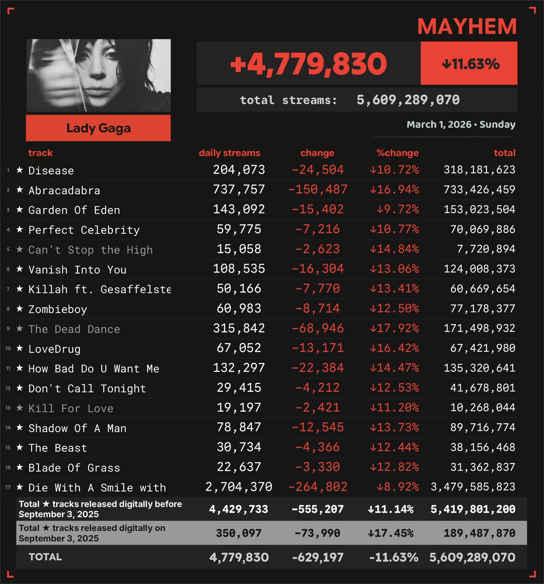 Spotify Numbers • unofficial account tweet media