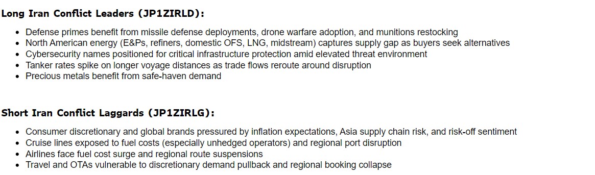 JPMorgan's trading desk put together a basket of Iran war winners/losers

Winners: Defense, North American energy, cybsersecurity stocks

Losers: Airlines, cruise lines, consumer discretionary
