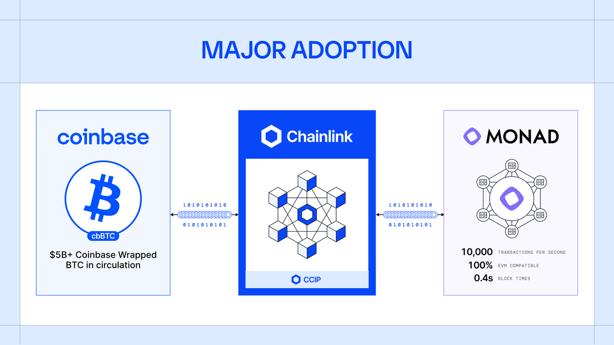 JUST IN: Chainlink connects cbBTC to Monad DeFi.

With Chainlink CCIP as the exclusive bridging infrastructure for @Coinbase Wrapped Assets, @Monad users can now bridge cbBTC ($5B+ in circulation) through cross-chain transfers directly from <a href="/base/">Base</a>.