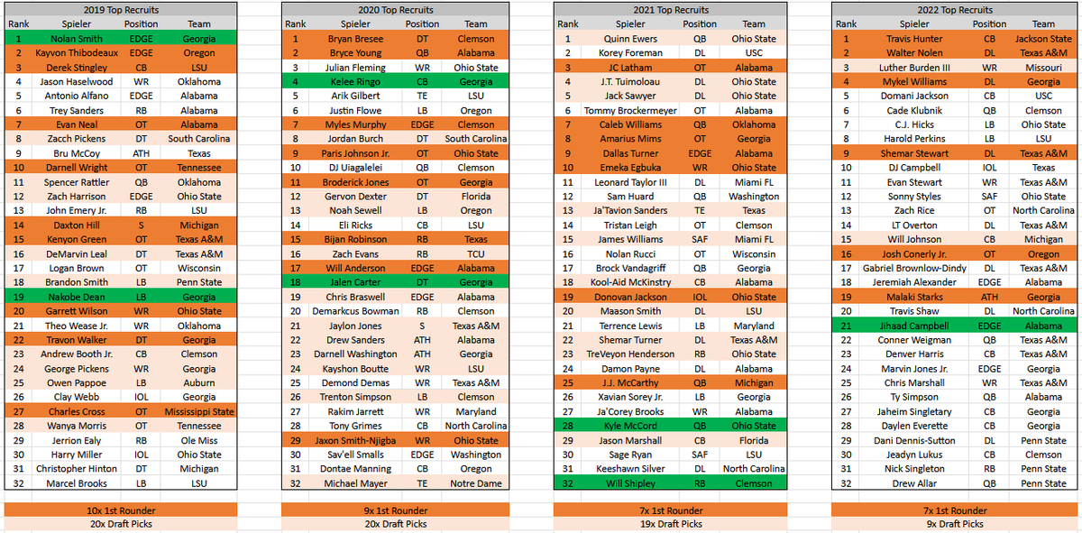 So, den Eagles fehlt noch ein zweiter 5-star Recruit aus der 2022er Class. Kandidaten:
- QB: #6 Klubnik / #26 Simpson / #32 Allar
- RB: #31 Singleton
- OL: #10 Campbell
- DL: #14 Overton / # 24 MJJ / #29 Dennis-Sutton
- LB: #8 Perkins / #12 Styles
- CB: #5 Jackson / #28 Everette