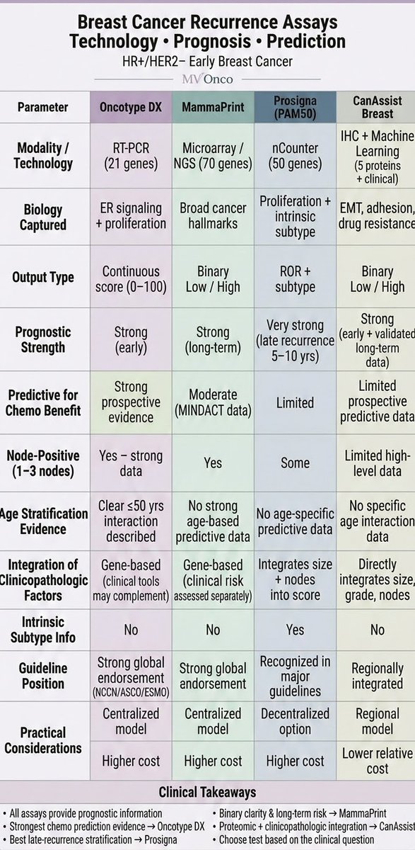 ChandrakanthMv's tweet photo. Not all recurrence tests are the same.
RNA vs protein. Prognostic vs predictive. Early vs late risk. Chemo decision vs subtype insight.
Choose the assay based on the clinical question.
#BreastCancer #Oncology #RecurrenceScore #OncotypeDX #MammaPrint #PAM50 #CanAssist #MVOnco https://t.co/q3x6GA7y1s