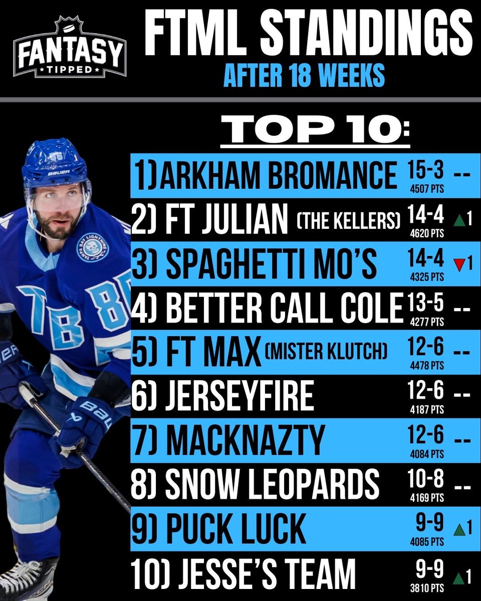 Fantasy Tipped 🏒 tweet media