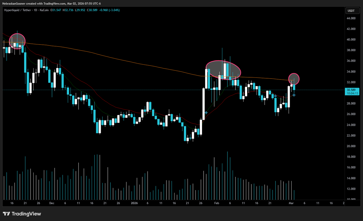 $HYPE

Dealing with that pesky 99smma resistance again.