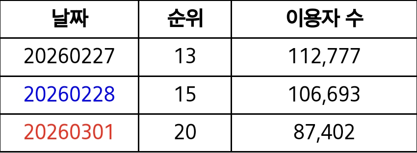 pannchoa's tweet photo. BlackPink's GO continues to fall off the Melon chart
https://t.co/QGRgr9xPJb https://t.co/otTFCjORue