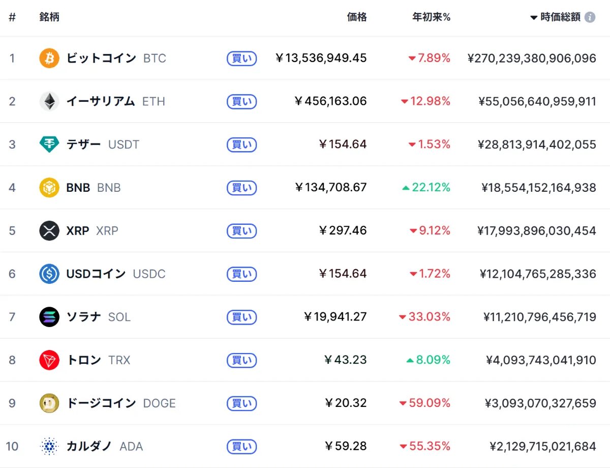 Teslarman's tweet photo. 2025年仮想通貨時価総額ランキング

厳しい時こそ余裕資金内でコツコツ投資続けるべし。

#ビットコイン #暗号資産 https://t.co/aucNVmik9y