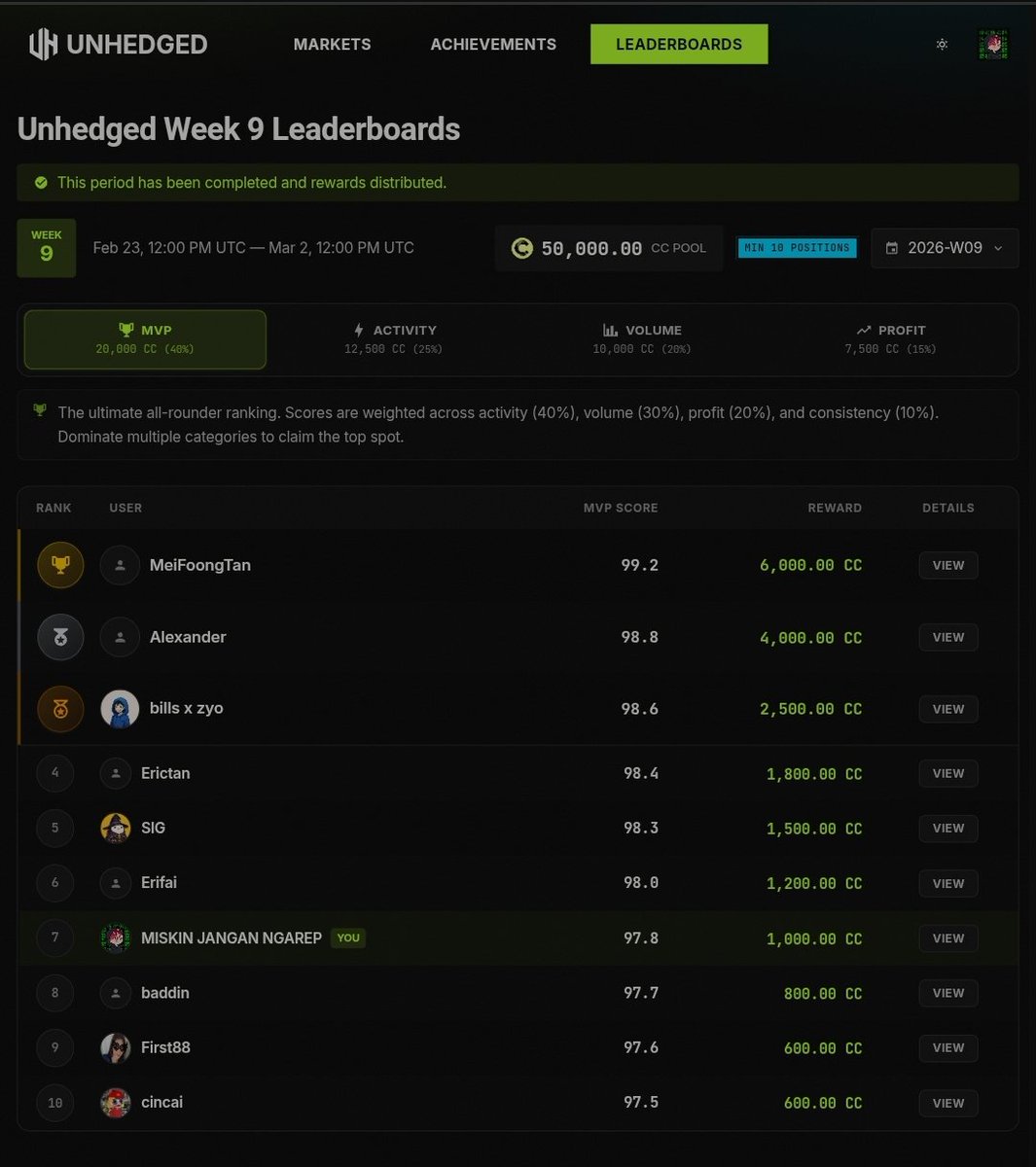 gua baru aja dapet duit sebanyak 1000 $CC atau 161$ yang kalo dirupiahin itu sekitar Rp. 2.717.840 dari <a href="/UnhedgedHQ/">Unhedged</a> yah lumayanlah buat beli baju lebaran.
makasih <a href="/panskyy22/">Pansky (❖,❖)</a> dan chanel AIRDROP ASC