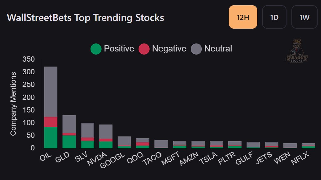 MarketRebels's tweet image. #WSB Top Mentions $GLD $SLV $NVDA $GOOGL