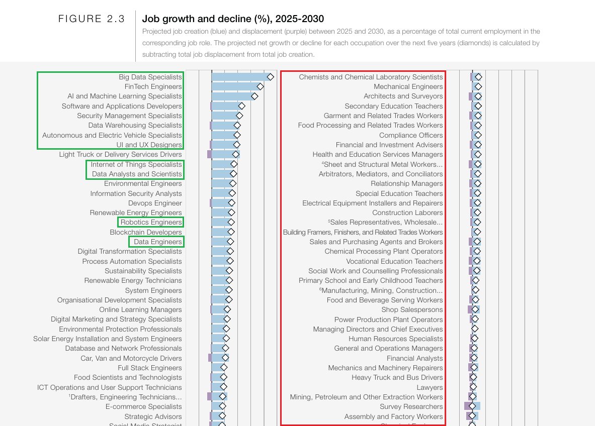 En la reconfiguración del mercado laboral global hay que entender cuales serán (y ya están siendo) las habilidades requeridas.

AI &amp; Big Data aparece como core skill técnico, sin embargo hay otras habilidades fundamentales para que el perfil sea sólido.

Pensamiento creativo y
