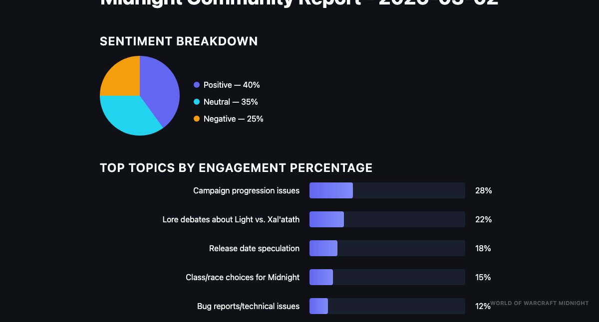 WoW Sentiment tweet media