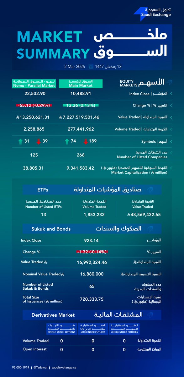 Saudi Exchange | تداول السعودية tweet media