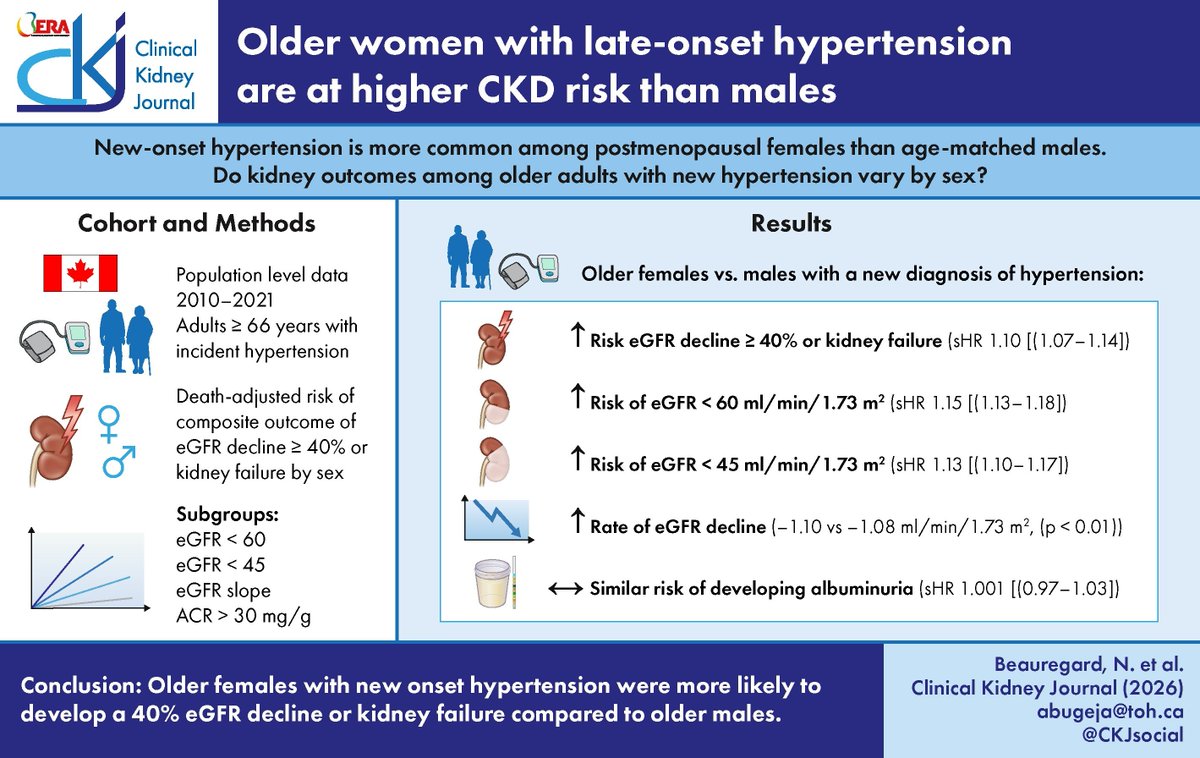 CKJsocial's tweet photo. Older women with late-onset hypertension are at higher CKD risk than males

https://t.co/srLiW1ZxHk https://t.co/wuufNLK0CF
